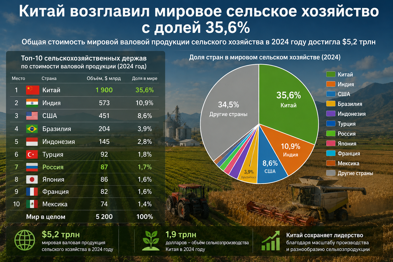 Китай возглавил мировое сельское хозяйство с долей 35,6%