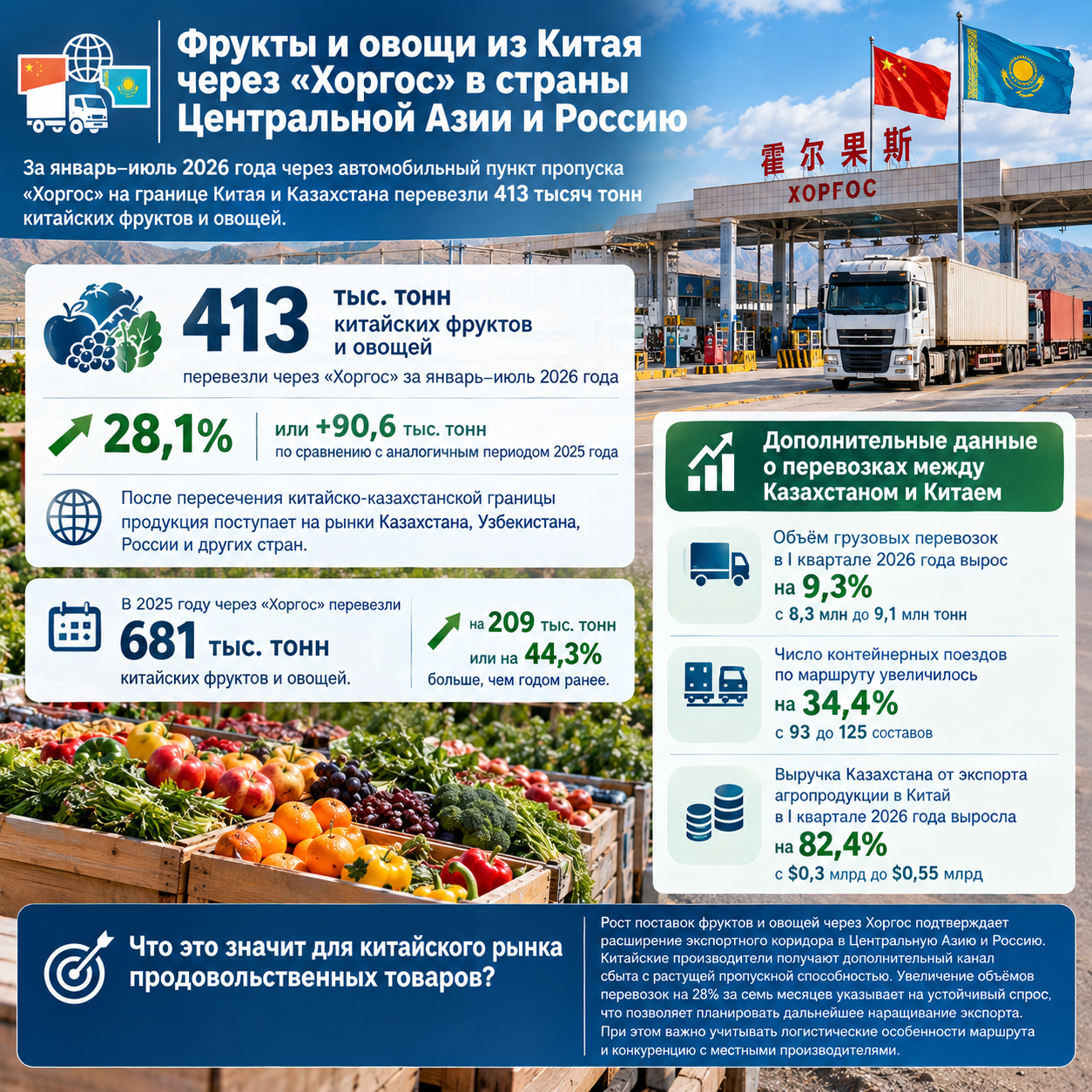Китай увеличил поставки фруктов через Хоргос в Центральную Азию на 28%